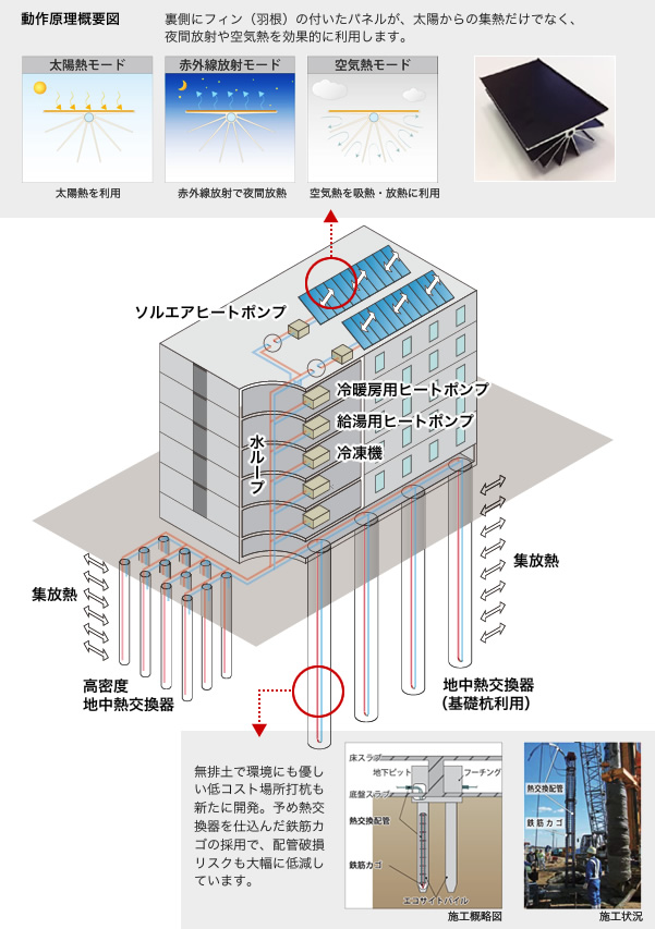 図：ReHP（リヒープ）®：再生可能エネルギー利用高効率HPシステム