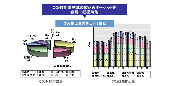 エネルギー消費の低減