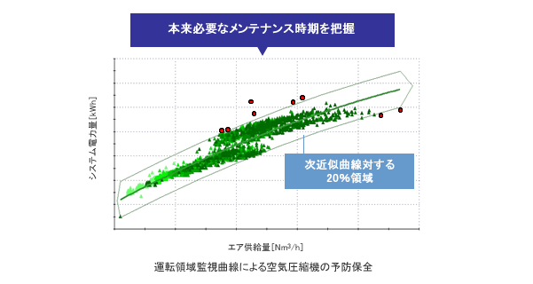 適正メンテナンス時期の把握