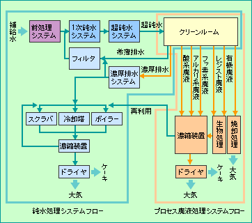 純水処理システムフロー　プロセス廃液処理システムフロー