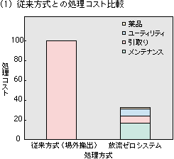 従来方式との処理コスト比較