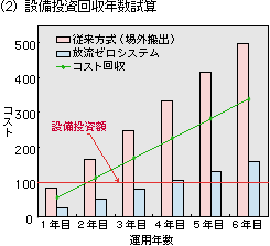 設備投資回収年数試算