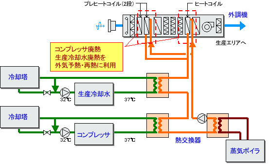 外調機による廃熱回収システム