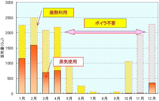 廃熱回収によるボイラー負荷削減効果