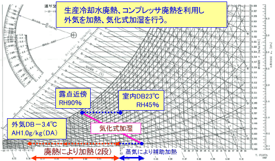 廃熱利用気化式加湿システム