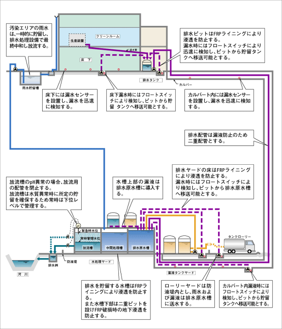 漏液・漏水対策（スピルコントロール）