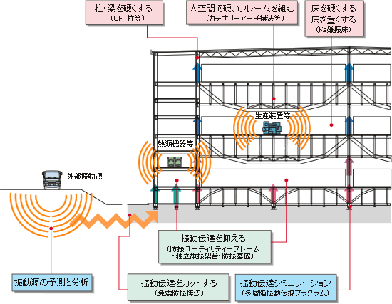 微振動予測防止システム（V-Fineシステム）