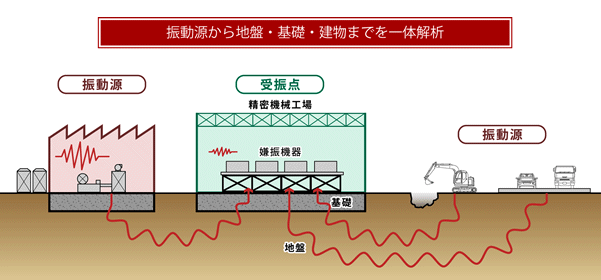 微振動予測解析手法