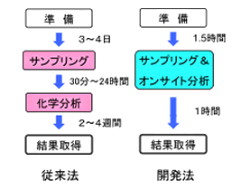 現場で直接結果が分かる　VOC迅速評価手法（特許公開中）