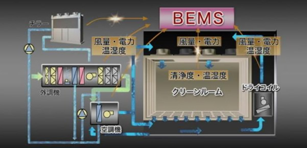 BEMS-CR（クリーンルーム統合制御監視システム）
