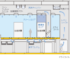 二重スラブ床方式