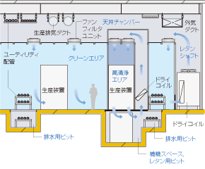 床なし（一部ピット）方式