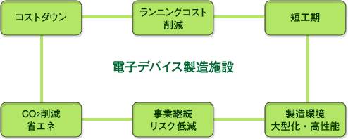 電子デバイス施設への顧客ニーズ｜コストダウン｜ランニング削減｜短工期｜CO2削減 省エネ｜事業継続 リスク低減｜製造環境 大型化・高性能