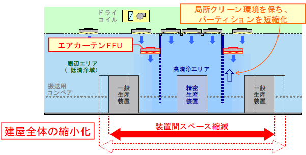 局所清浄型クリーンシステム