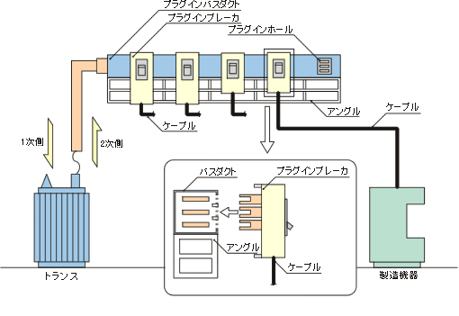 無停電ブレーカーの増設・変更が可能な低圧配電盤方式（プラグイン方式）
