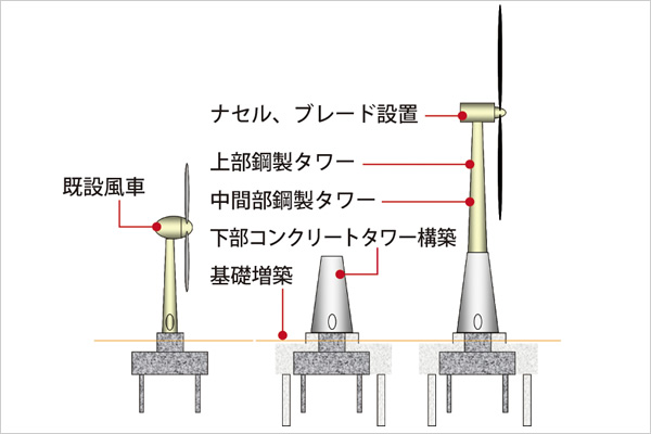 風車の建替え工法