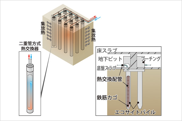 地中熱交換機の高度化