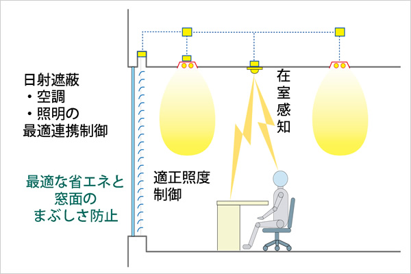 ブラインドと照明の統合制御による省エネ性能向上