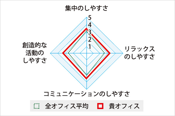 SAP評価