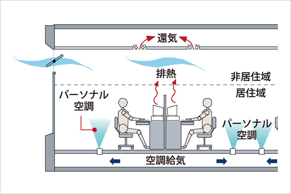 空調・自然換気併用のハイブリッド空調システム