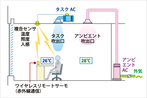 タスク＆アンビエント空調