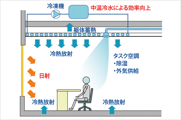 天井放射冷房