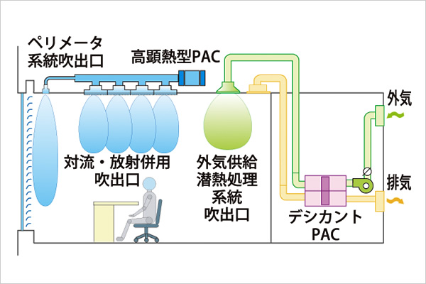 対流促進型放射空調システム