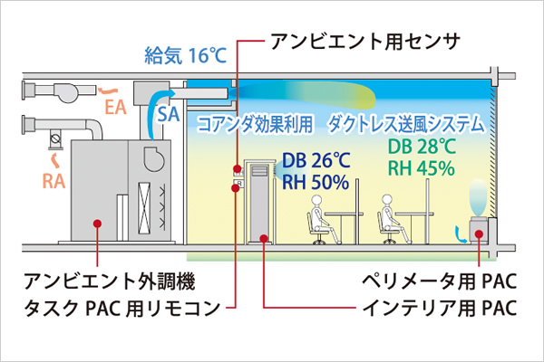 コアンダ空調システム