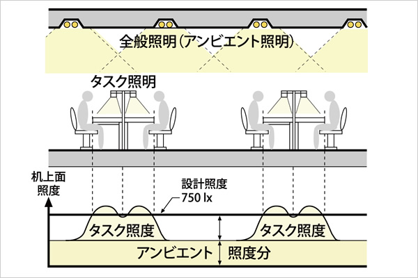 タスク＆アンビエント照明