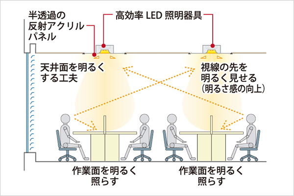 明るさを演出するアンビエントLED照明システム