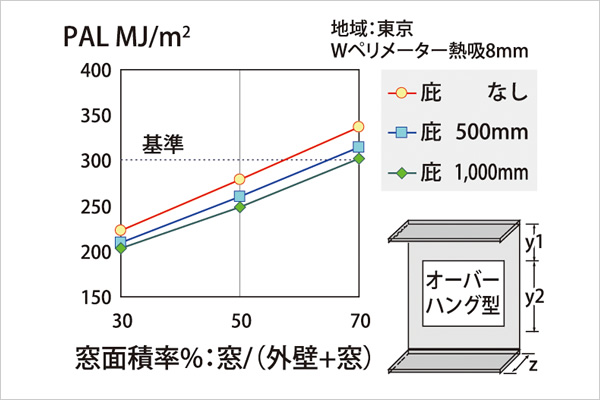 省エネ性能（PAL・CECなど）の簡易評価