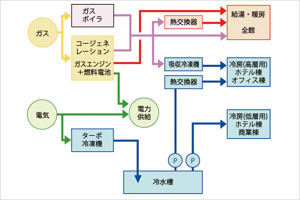 ベストミックス熱源システム