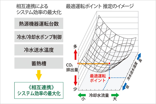 ミニマムCO<sub>2</sub>熱源制御システムによるシステム統合制御