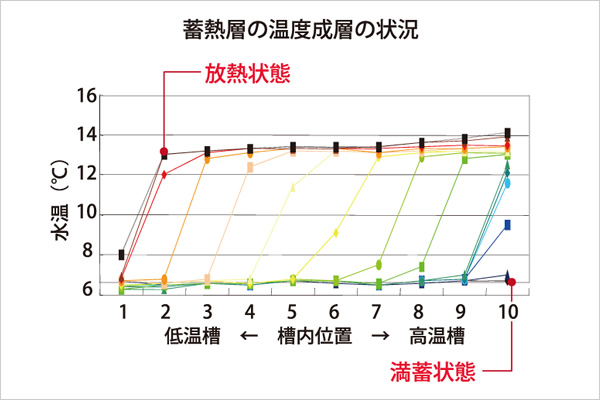 温度成層型蓄熱層