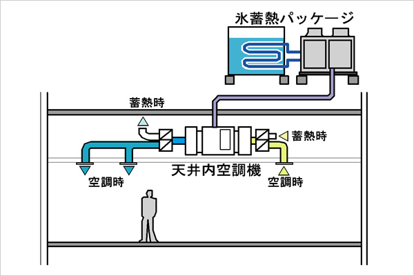 ハイブリッド躯体蓄熱システム