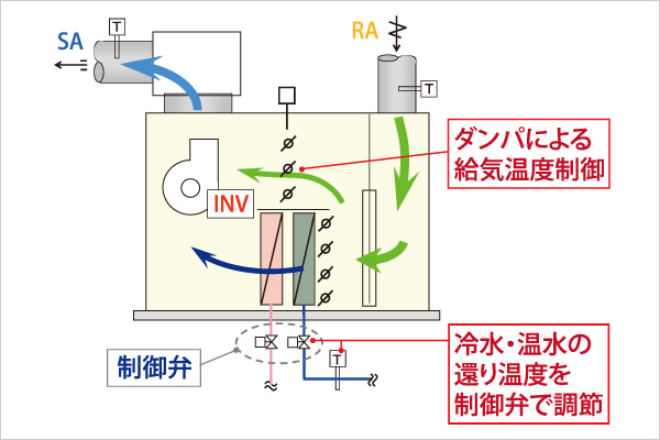 還り温度補償型空調機