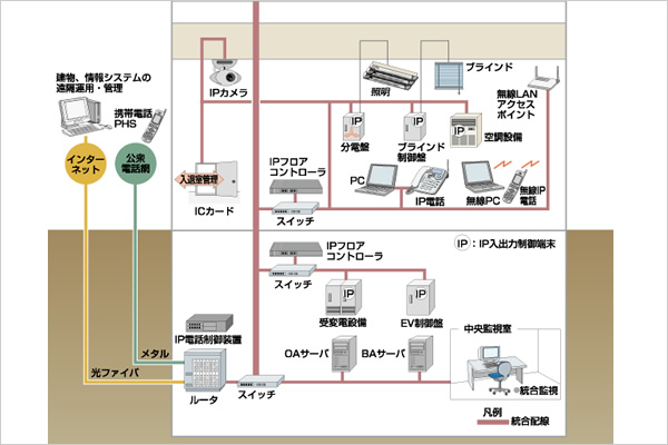 B・OAネット