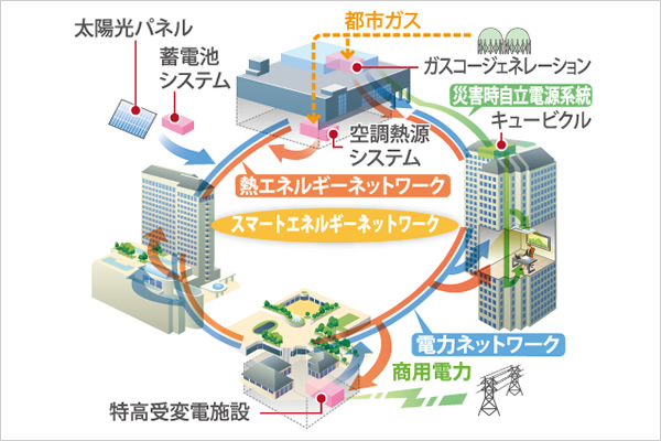 スマートエネルギーネットワーク