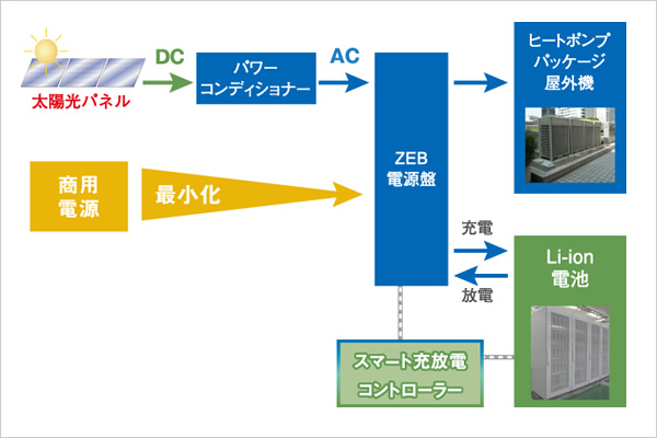 再生可能エネルギーのスマート電力充放電システム