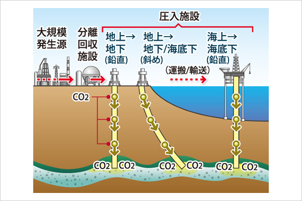 CO<sub>2</sub>地中貯留