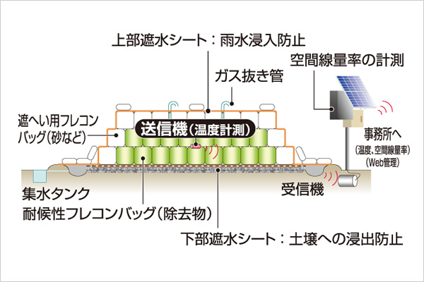 無線による温度管理モニタリング