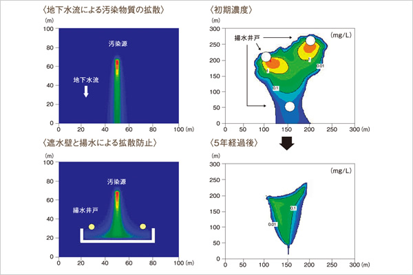 地下水数値シミュレーション