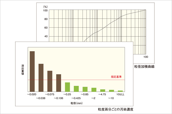 汚染土壌対策事前確認試験