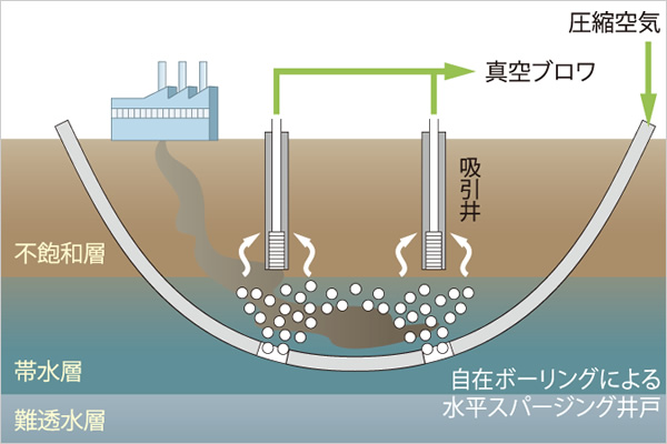 水平井エアスパージング工法