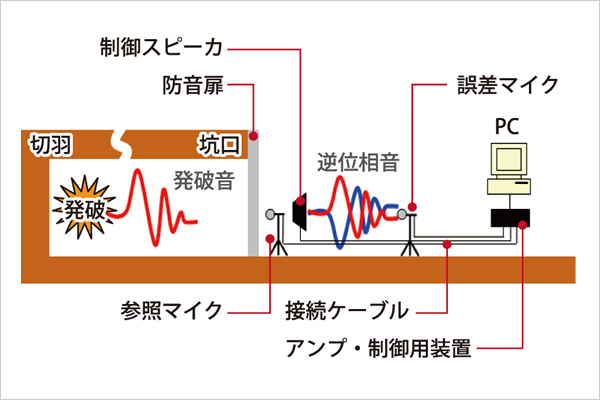 アクティブノイズコントロール