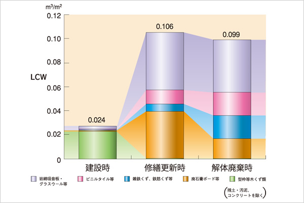 LCW（廃棄物量）評価