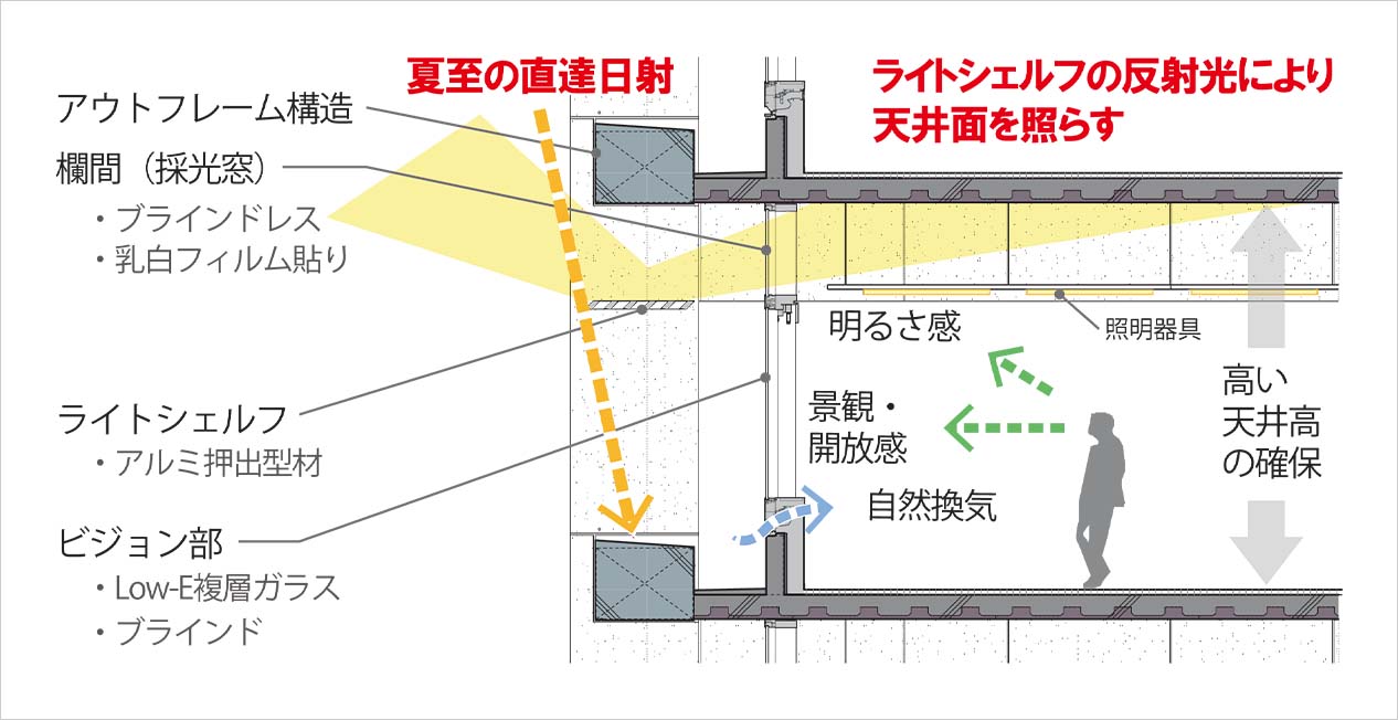 外観の意匠性と高効率な昼光利用を両立する断面計画