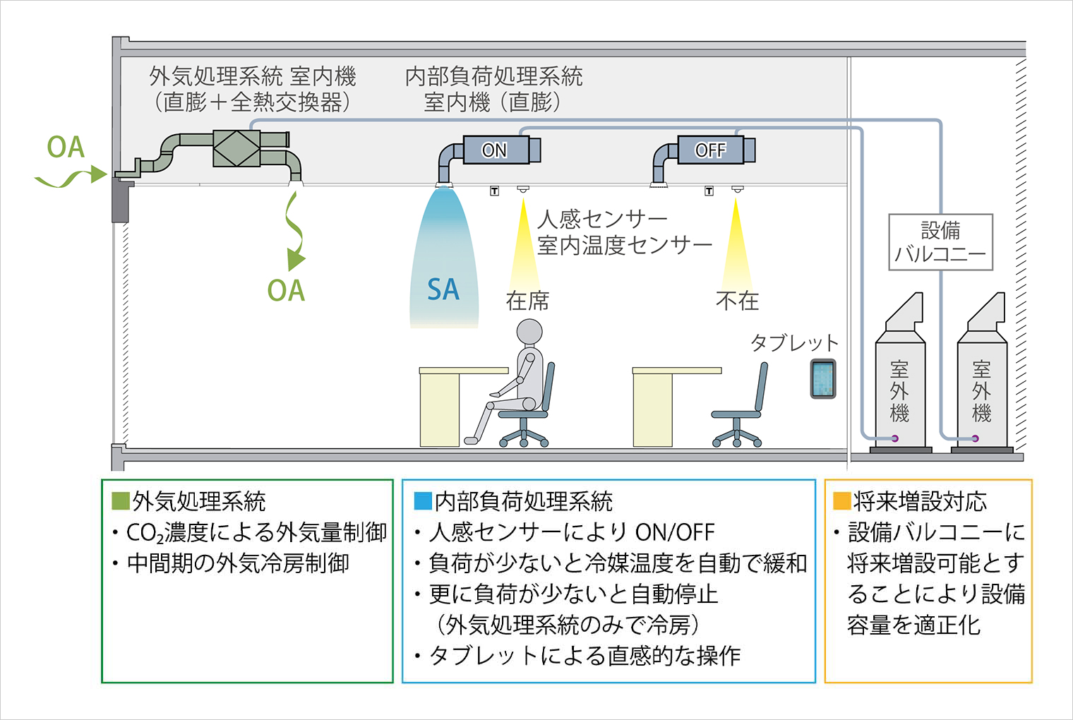 部分負荷へ効率よく対応するビル用マルチ空調システム（KTビルのシステム例）