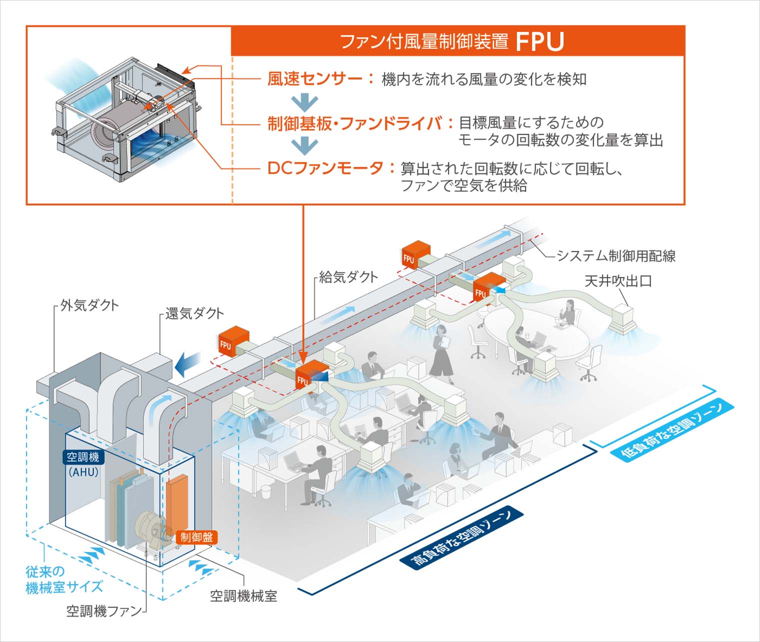 分散設置されたファンの連携による空調制御