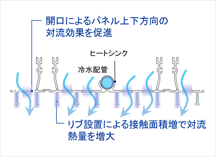 ⾃然対流促進型⾼性能天井放射パネル断⾯